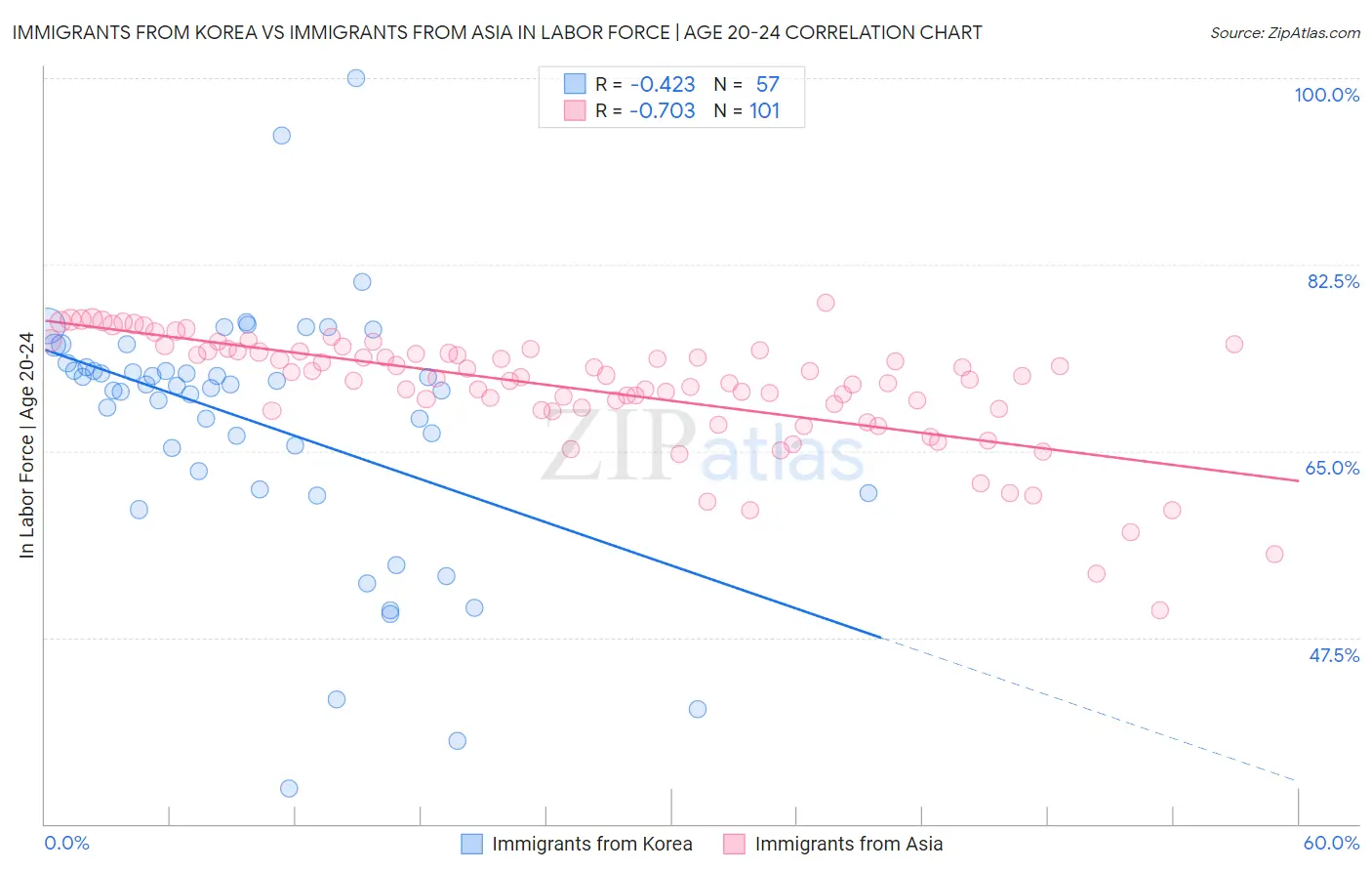 Immigrants from Korea vs Immigrants from Asia In Labor Force | Age 20-24