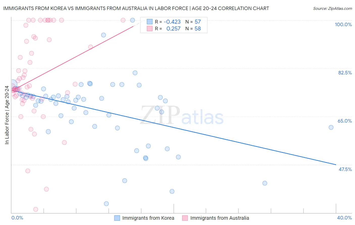 Immigrants from Korea vs Immigrants from Australia In Labor Force | Age 20-24