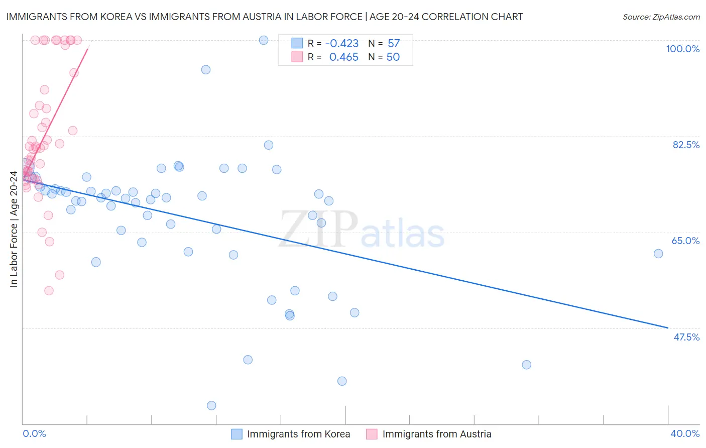 Immigrants from Korea vs Immigrants from Austria In Labor Force | Age 20-24