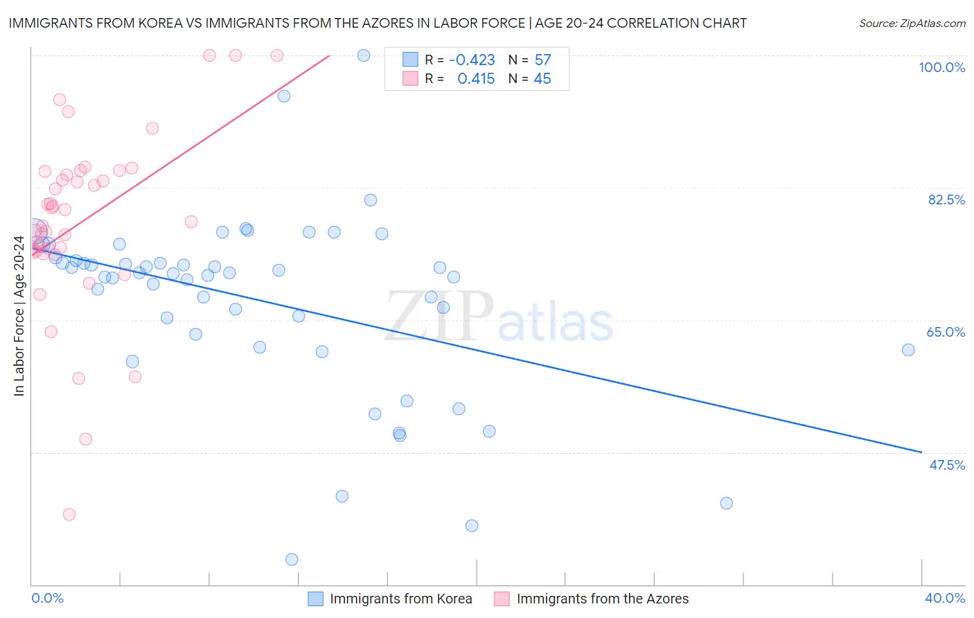 Immigrants from Korea vs Immigrants from the Azores In Labor Force | Age 20-24