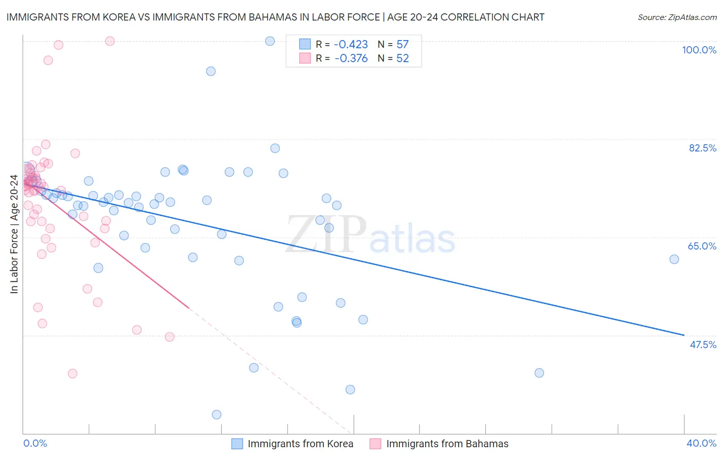 Immigrants from Korea vs Immigrants from Bahamas In Labor Force | Age 20-24