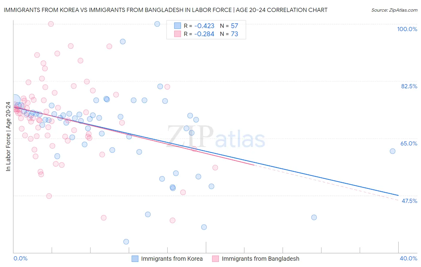 Immigrants from Korea vs Immigrants from Bangladesh In Labor Force | Age 20-24