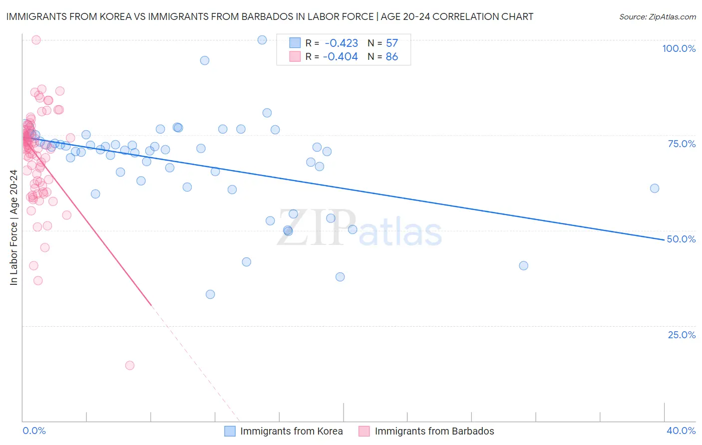 Immigrants from Korea vs Immigrants from Barbados In Labor Force | Age 20-24