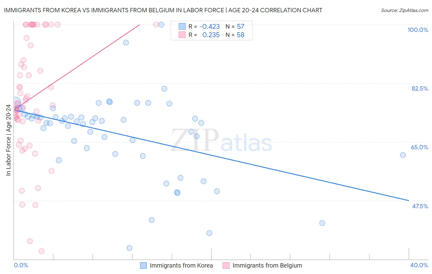 Immigrants from Korea vs Immigrants from Belgium In Labor Force | Age 20-24