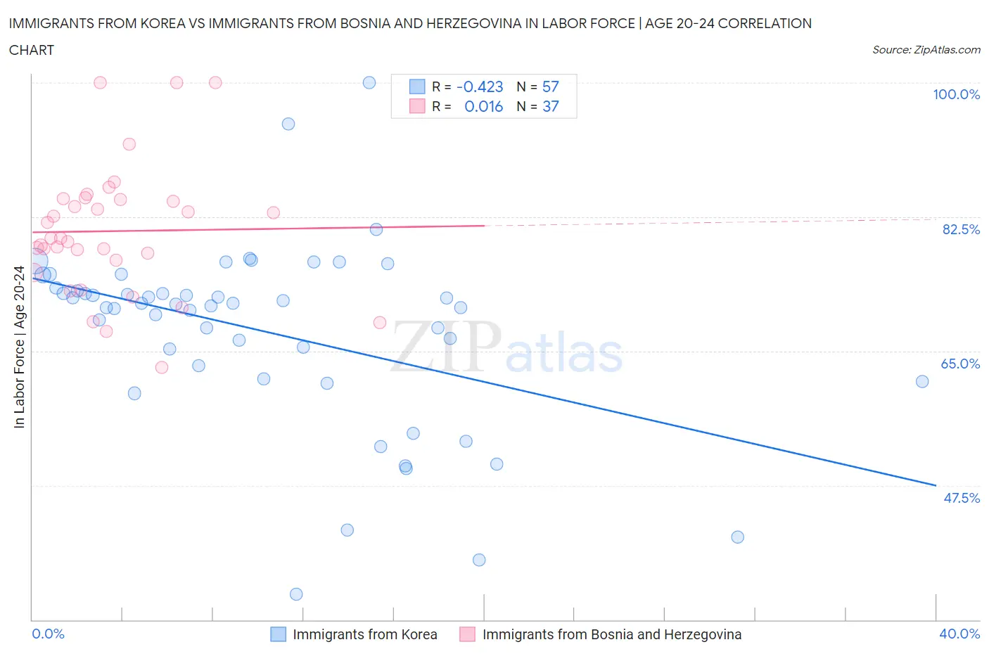 Immigrants from Korea vs Immigrants from Bosnia and Herzegovina In Labor Force | Age 20-24