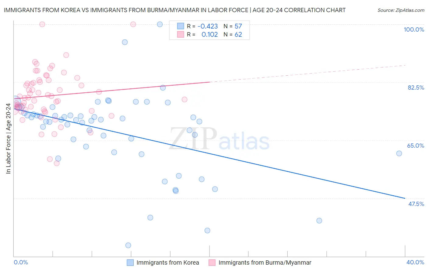 Immigrants from Korea vs Immigrants from Burma/Myanmar In Labor Force | Age 20-24