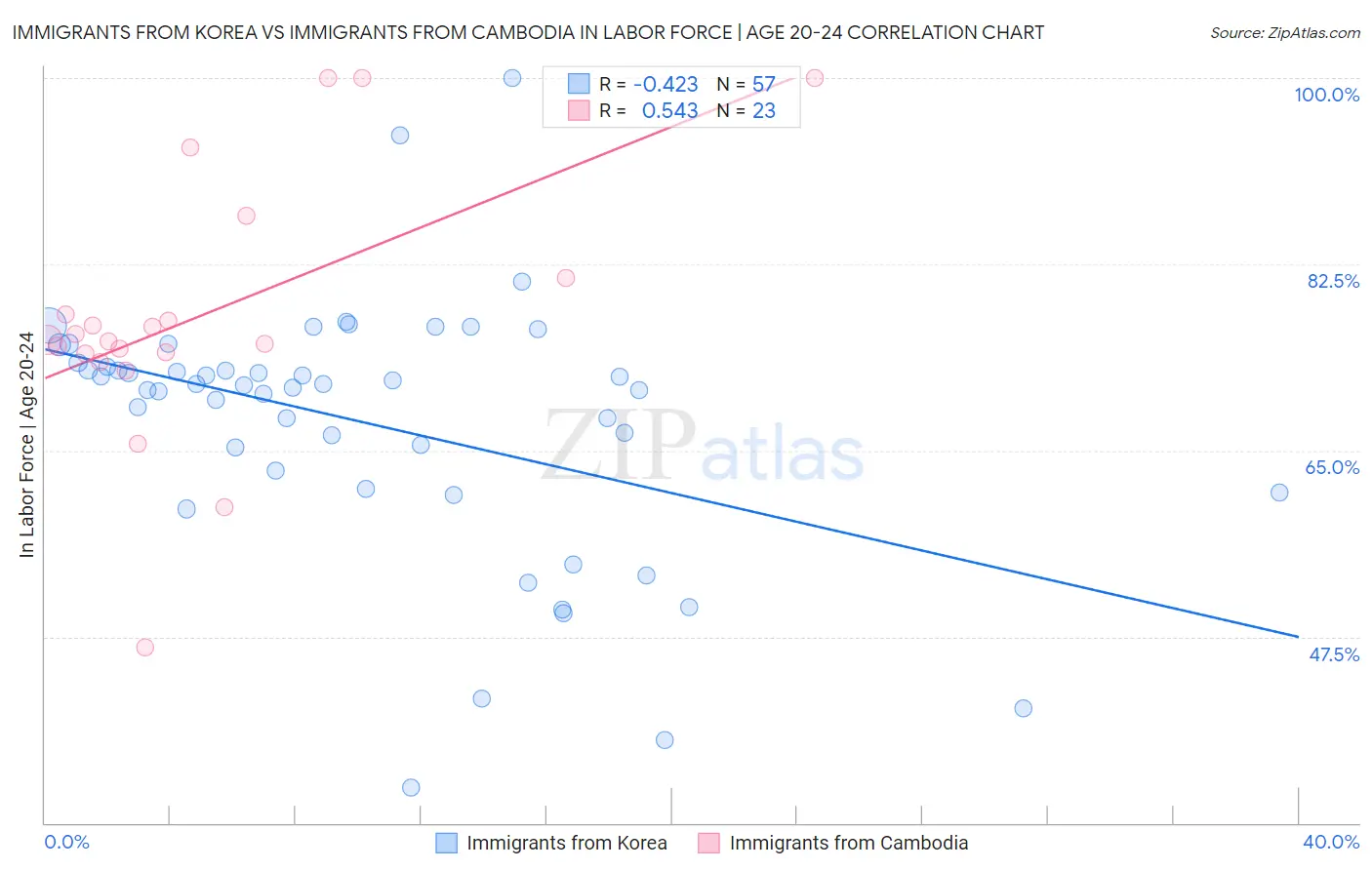 Immigrants from Korea vs Immigrants from Cambodia In Labor Force | Age 20-24