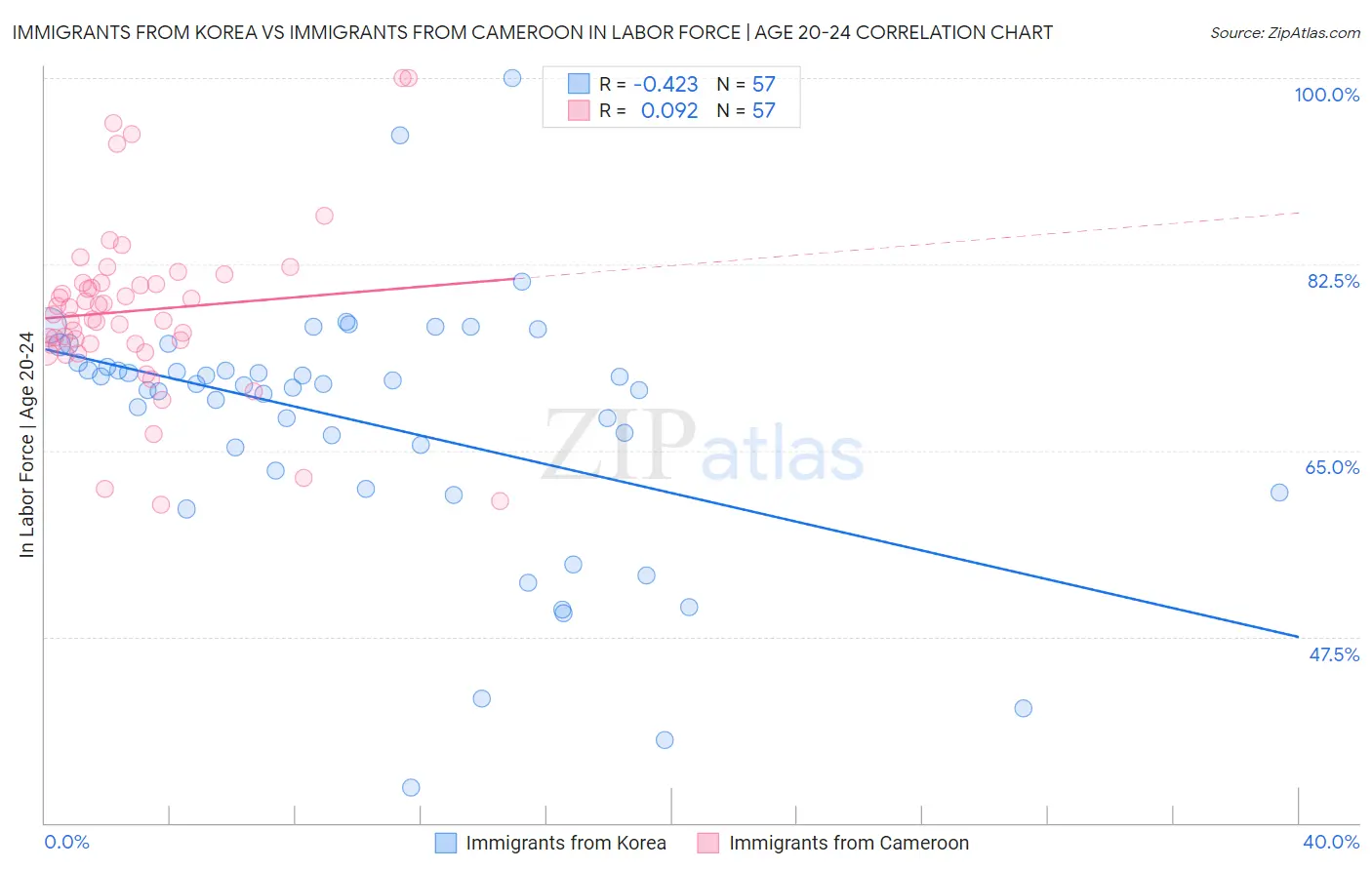 Immigrants from Korea vs Immigrants from Cameroon In Labor Force | Age 20-24