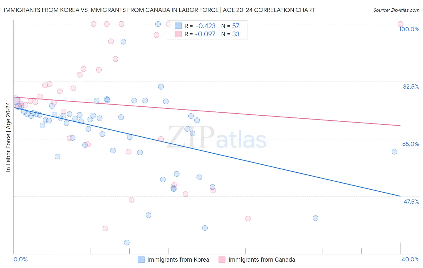 Immigrants from Korea vs Immigrants from Canada In Labor Force | Age 20-24