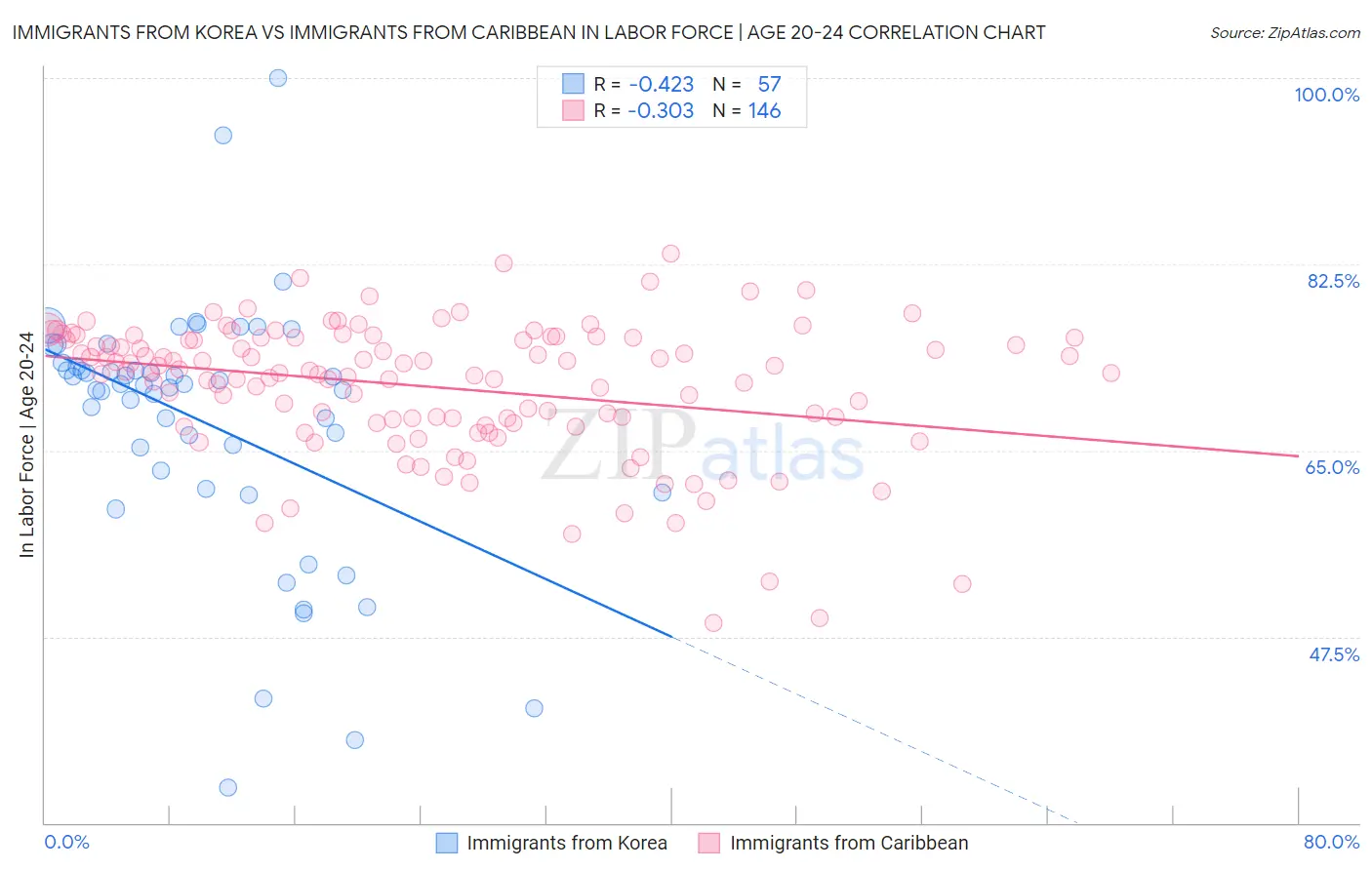 Immigrants from Korea vs Immigrants from Caribbean In Labor Force | Age 20-24