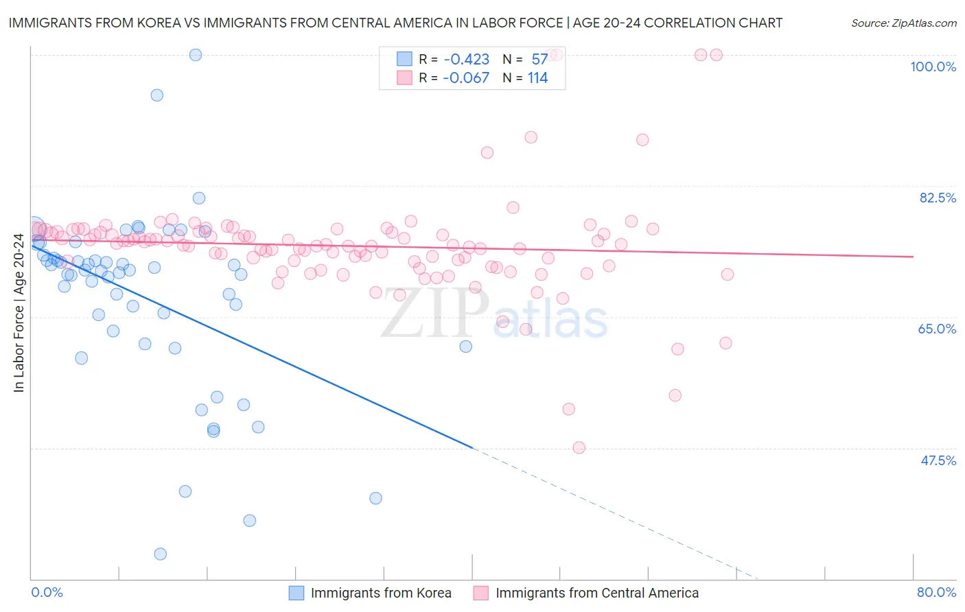 Immigrants from Korea vs Immigrants from Central America In Labor Force | Age 20-24