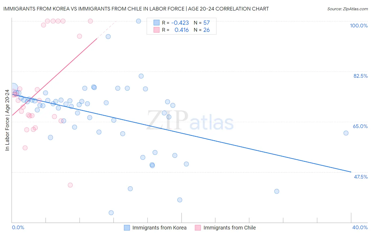 Immigrants from Korea vs Immigrants from Chile In Labor Force | Age 20-24