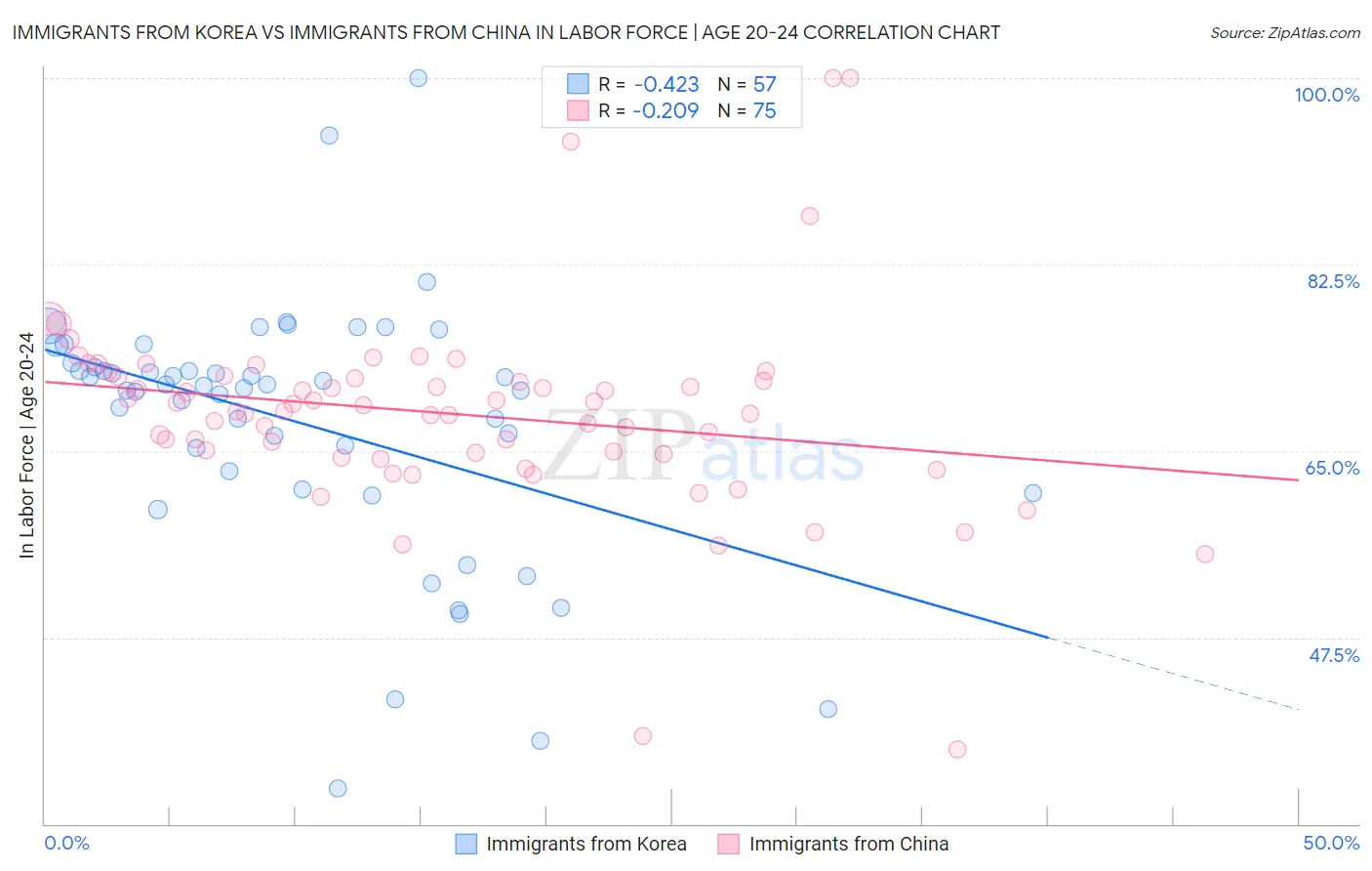 Immigrants from Korea vs Immigrants from China In Labor Force | Age 20-24