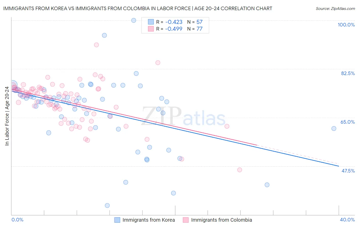 Immigrants from Korea vs Immigrants from Colombia In Labor Force | Age 20-24