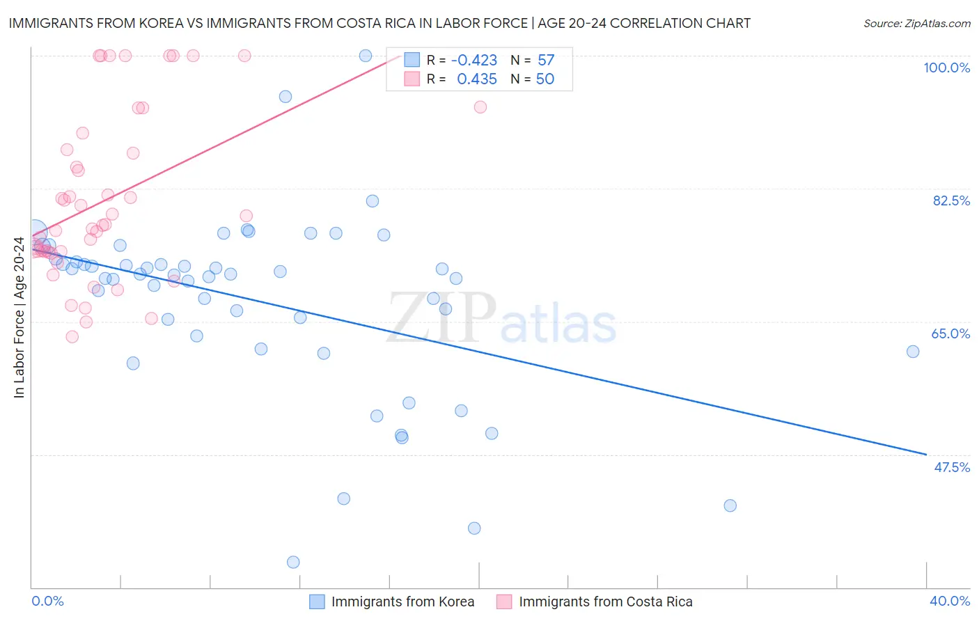 Immigrants from Korea vs Immigrants from Costa Rica In Labor Force | Age 20-24
