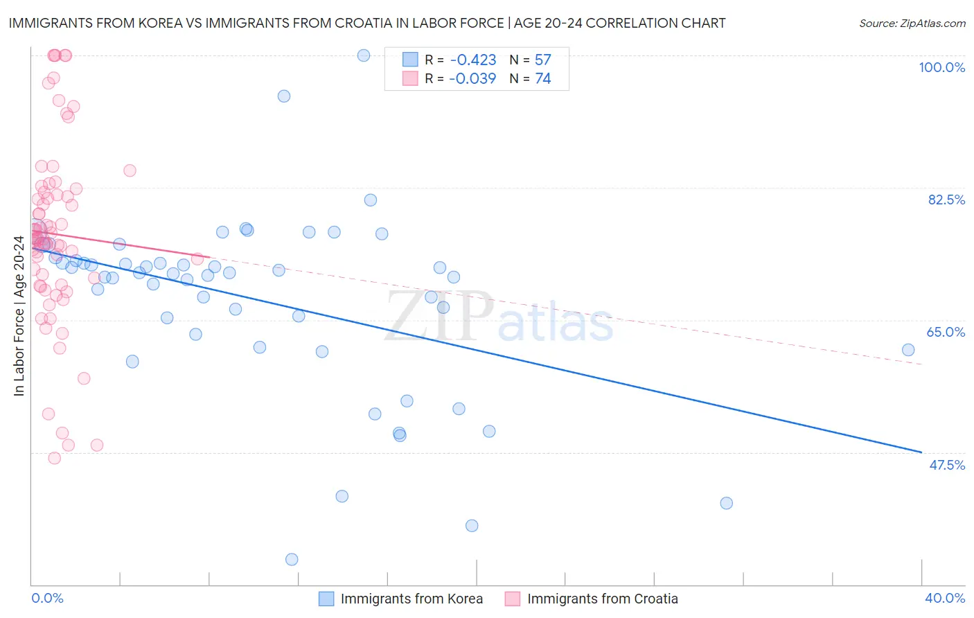 Immigrants from Korea vs Immigrants from Croatia In Labor Force | Age 20-24