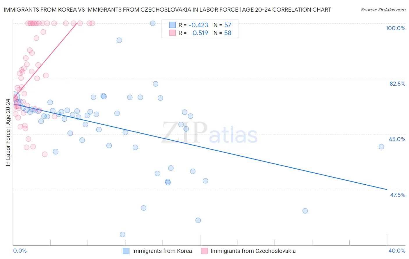 Immigrants from Korea vs Immigrants from Czechoslovakia In Labor Force | Age 20-24