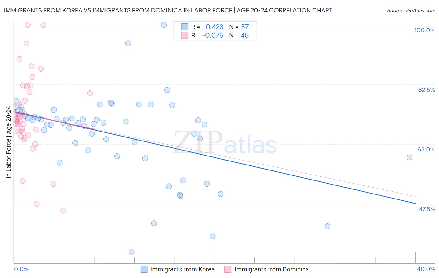 Immigrants from Korea vs Immigrants from Dominica In Labor Force | Age 20-24