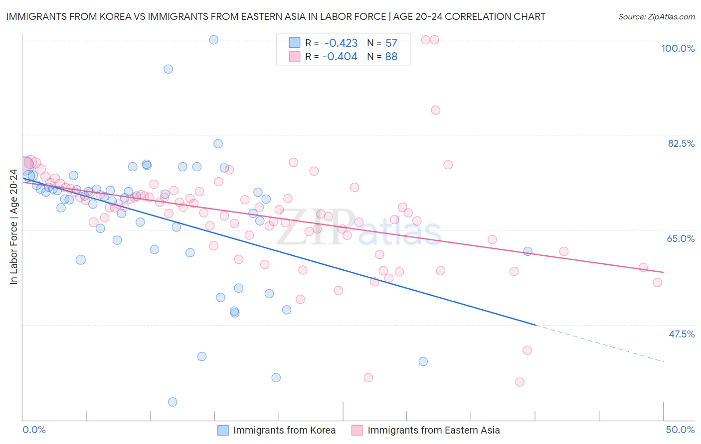 Immigrants from Korea vs Immigrants from Eastern Asia In Labor Force | Age 20-24