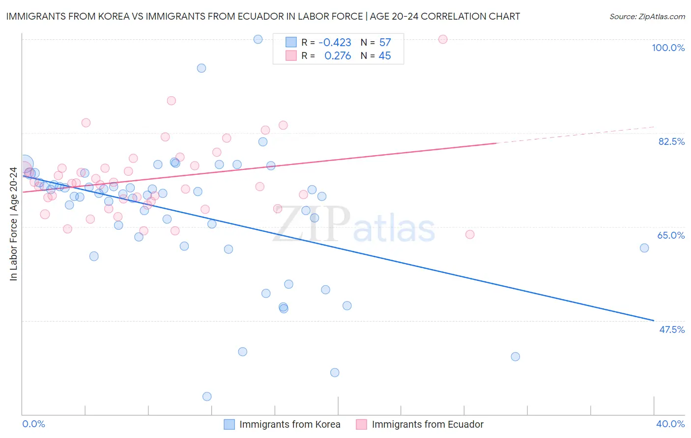 Immigrants from Korea vs Immigrants from Ecuador In Labor Force | Age 20-24