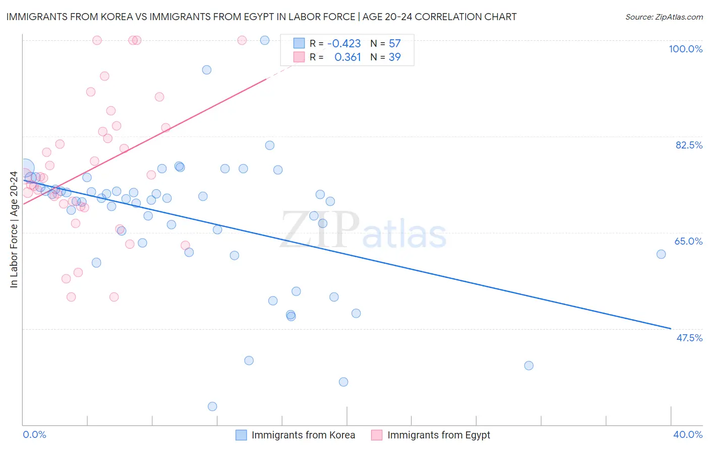 Immigrants from Korea vs Immigrants from Egypt In Labor Force | Age 20-24