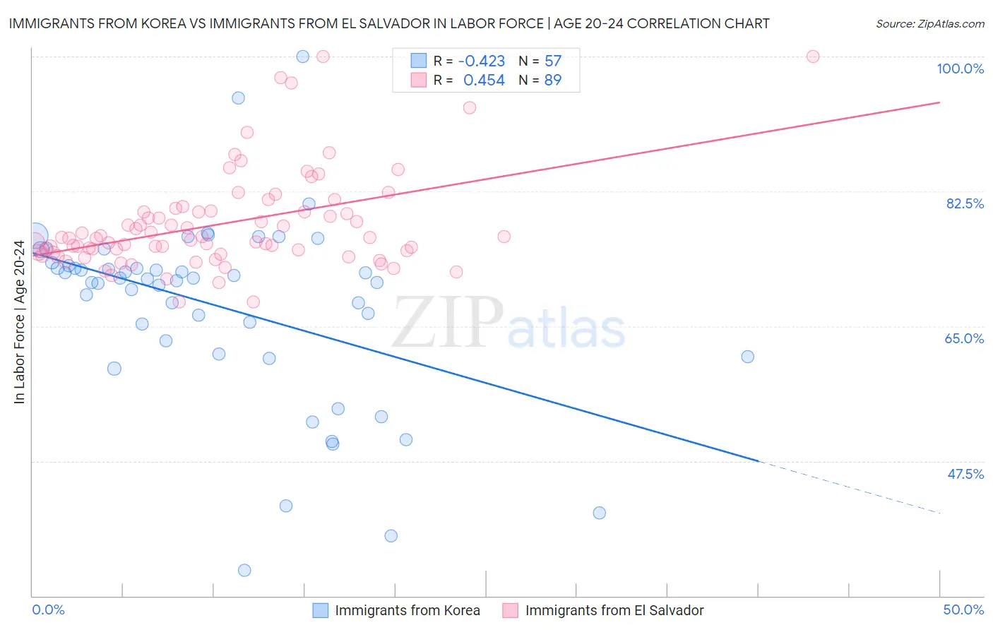 Immigrants from Korea vs Immigrants from El Salvador In Labor Force | Age 20-24