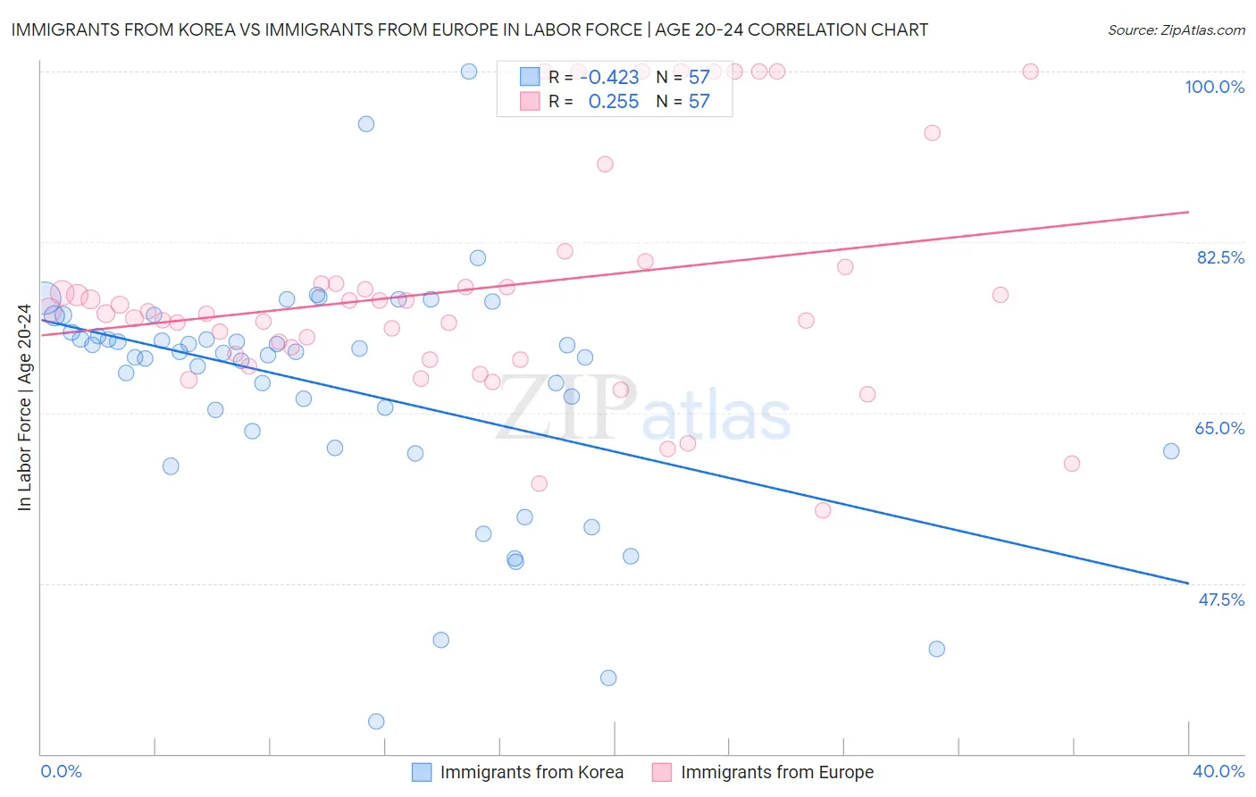 Immigrants from Korea vs Immigrants from Europe In Labor Force | Age 20-24