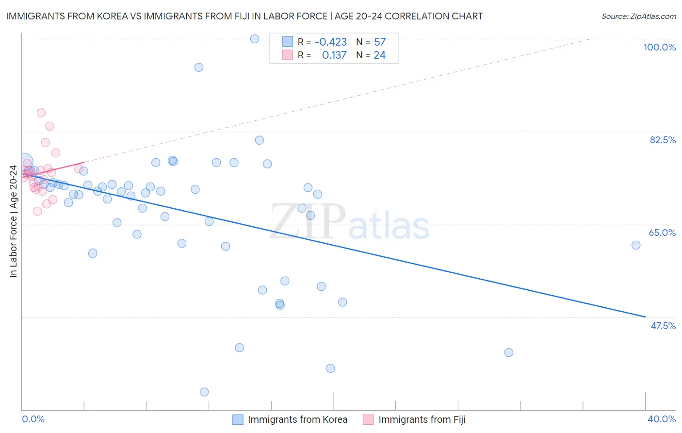 Immigrants from Korea vs Immigrants from Fiji In Labor Force | Age 20-24