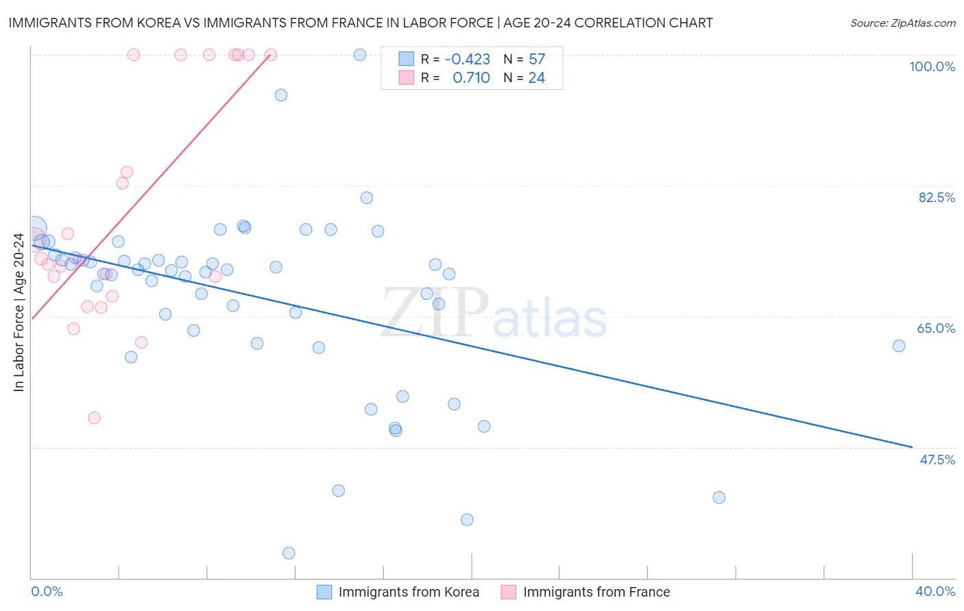Immigrants from Korea vs Immigrants from France In Labor Force | Age 20-24