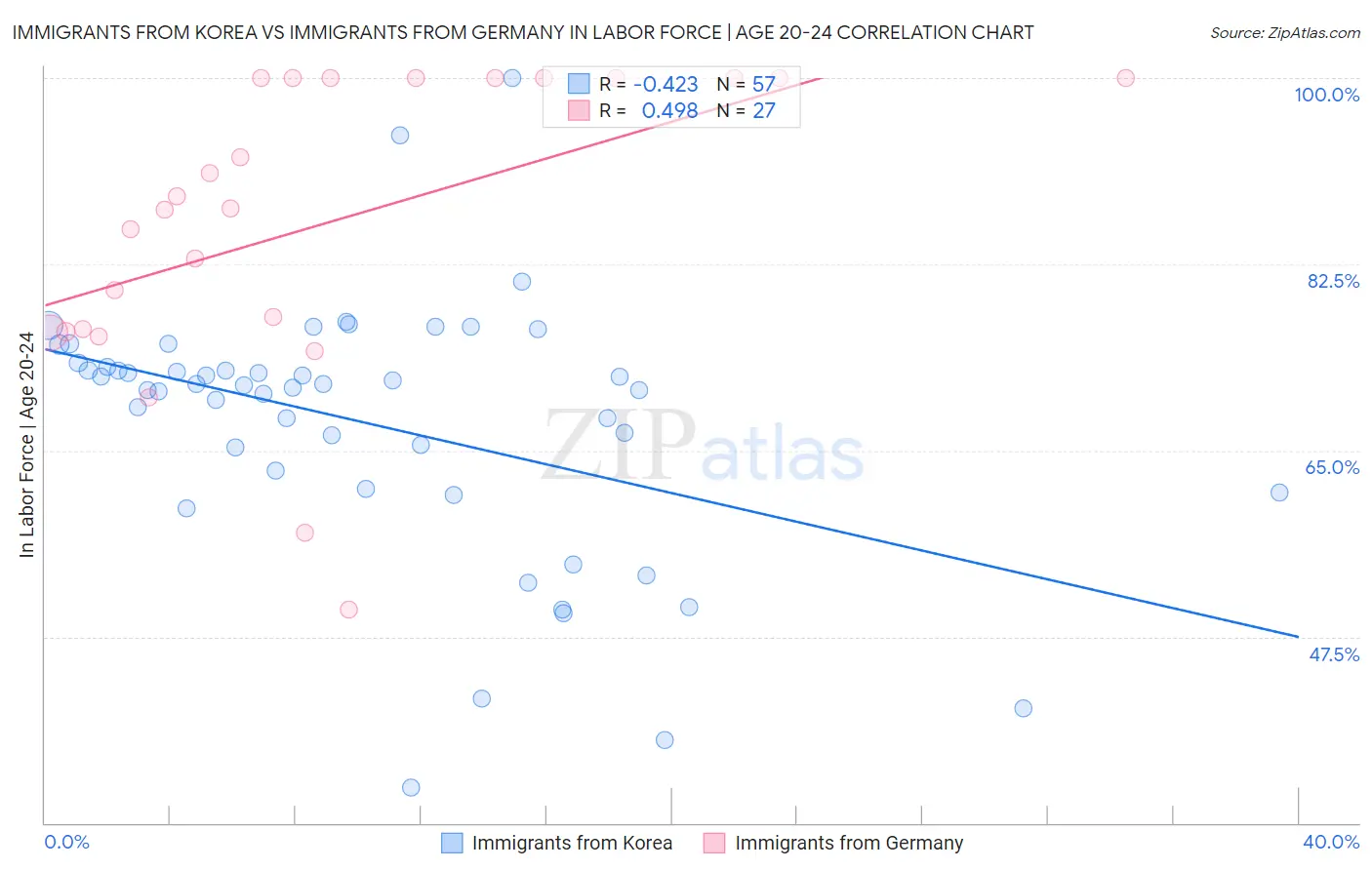 Immigrants from Korea vs Immigrants from Germany In Labor Force | Age 20-24