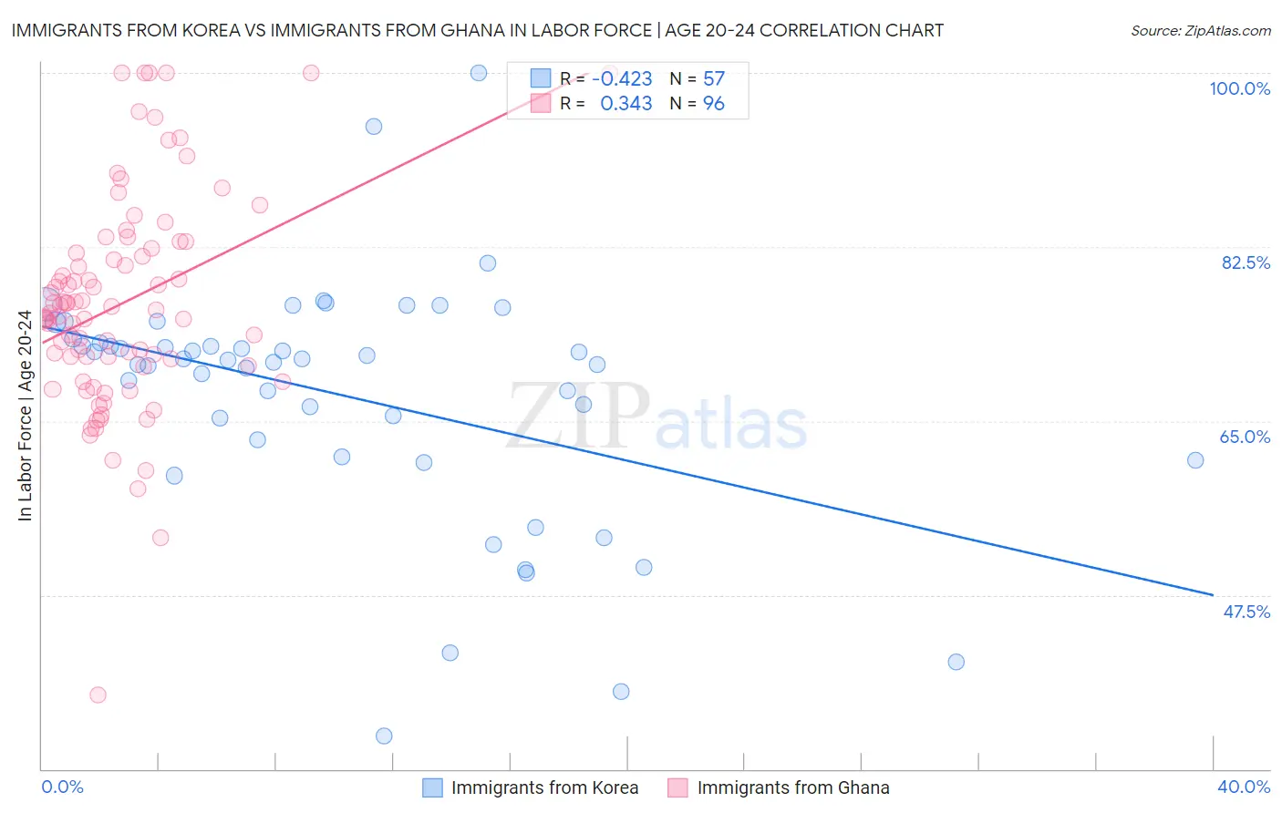 Immigrants from Korea vs Immigrants from Ghana In Labor Force | Age 20-24