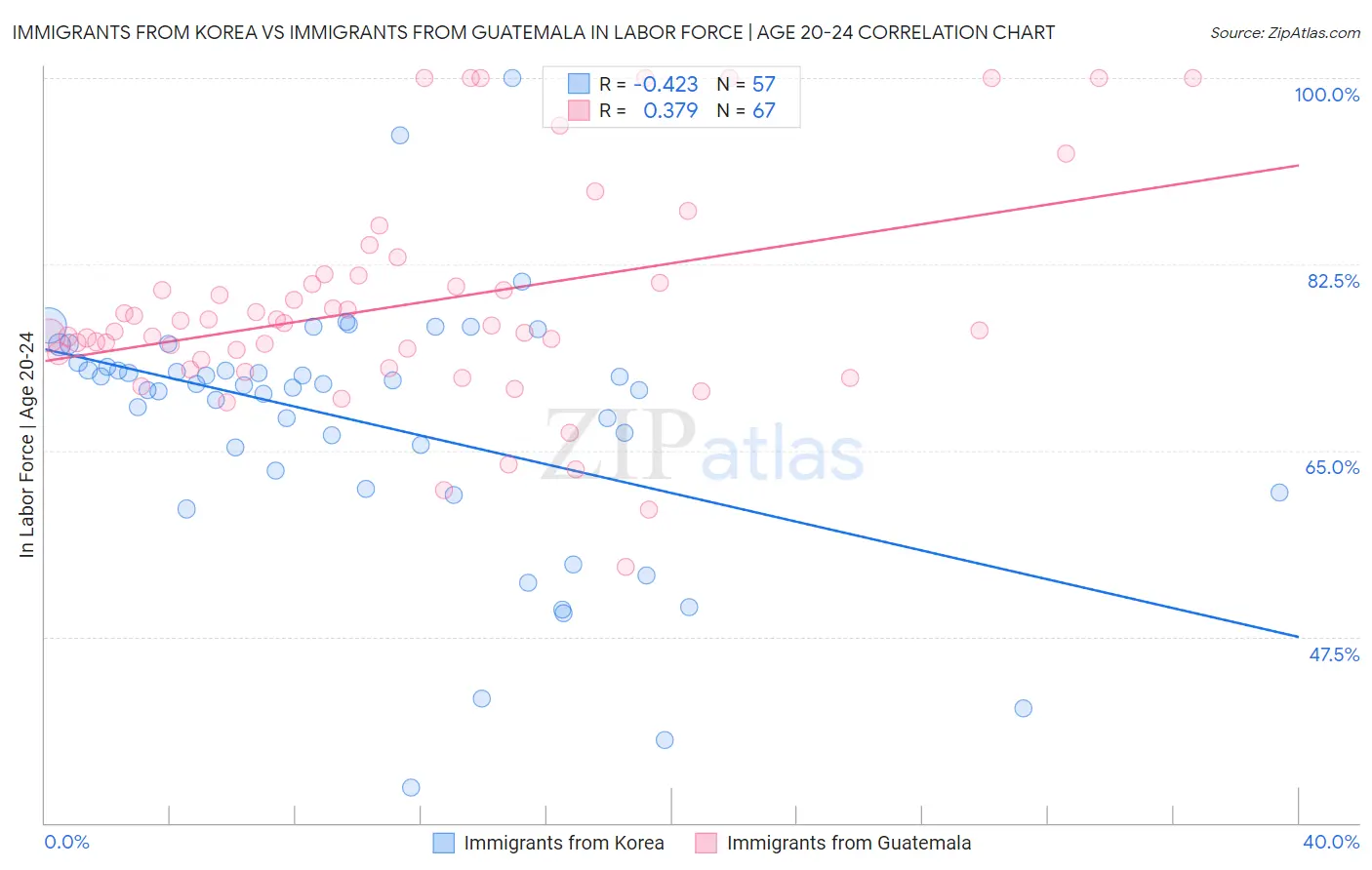 Immigrants from Korea vs Immigrants from Guatemala In Labor Force | Age 20-24
