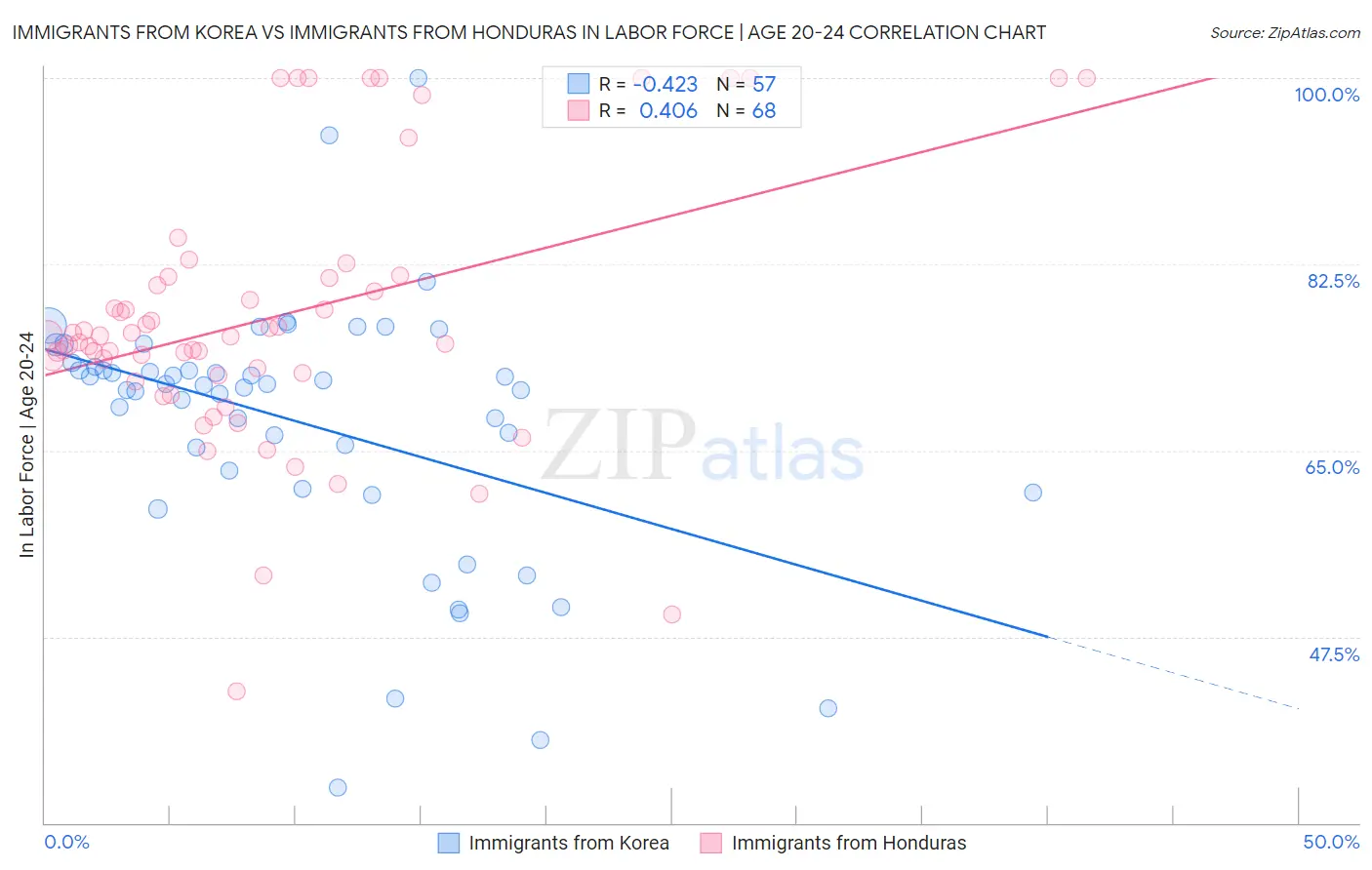 Immigrants from Korea vs Immigrants from Honduras In Labor Force | Age 20-24