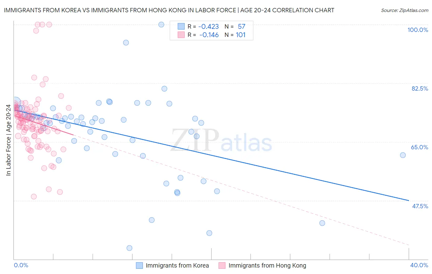 Immigrants from Korea vs Immigrants from Hong Kong In Labor Force | Age 20-24