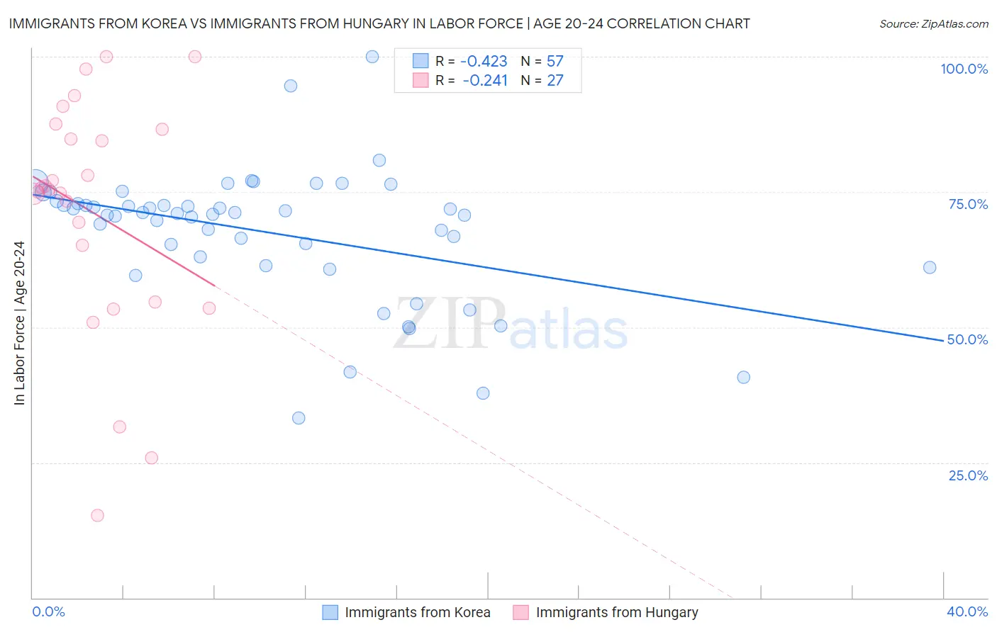 Immigrants from Korea vs Immigrants from Hungary In Labor Force | Age 20-24