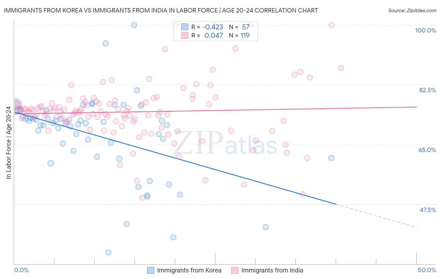 Immigrants from Korea vs Immigrants from India In Labor Force | Age 20-24