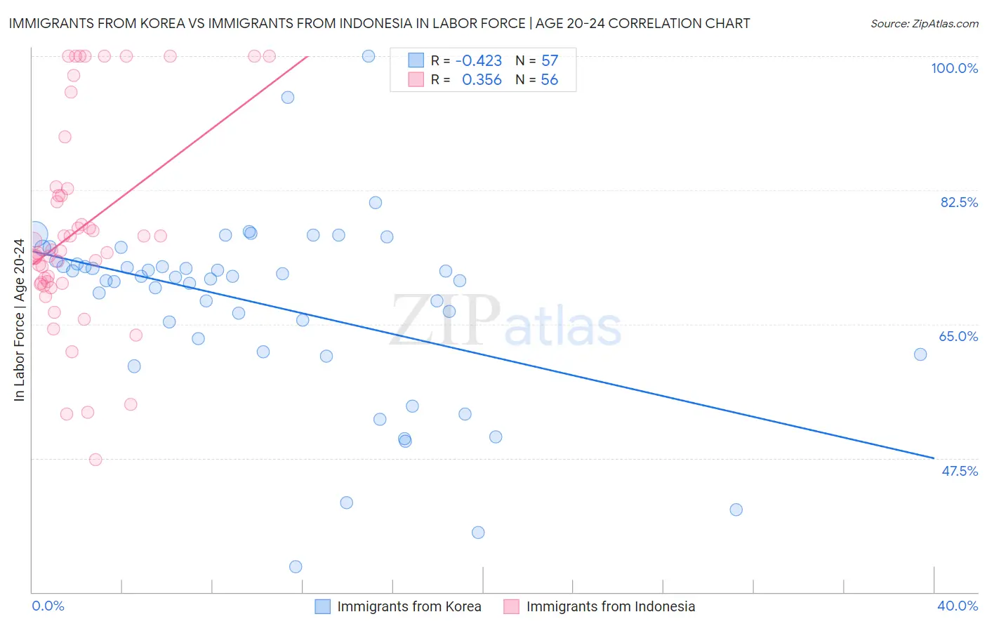 Immigrants from Korea vs Immigrants from Indonesia In Labor Force | Age 20-24