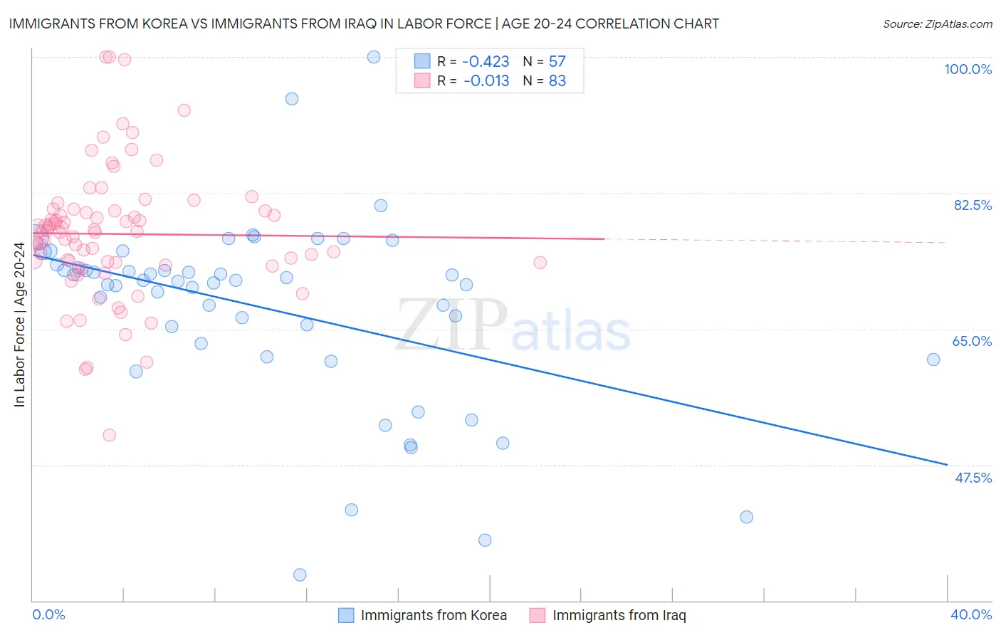 Immigrants from Korea vs Immigrants from Iraq In Labor Force | Age 20-24