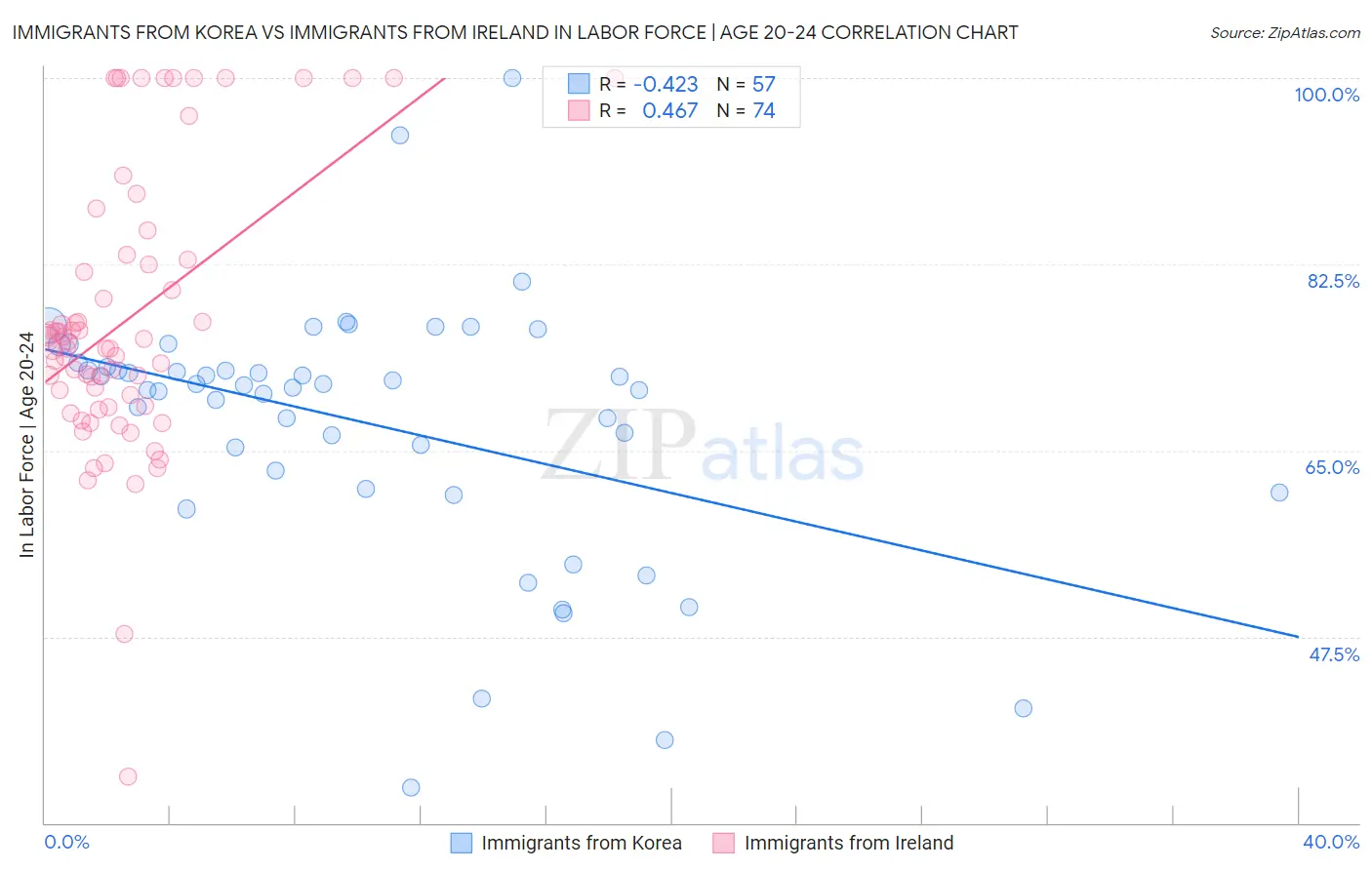 Immigrants from Korea vs Immigrants from Ireland In Labor Force | Age 20-24
