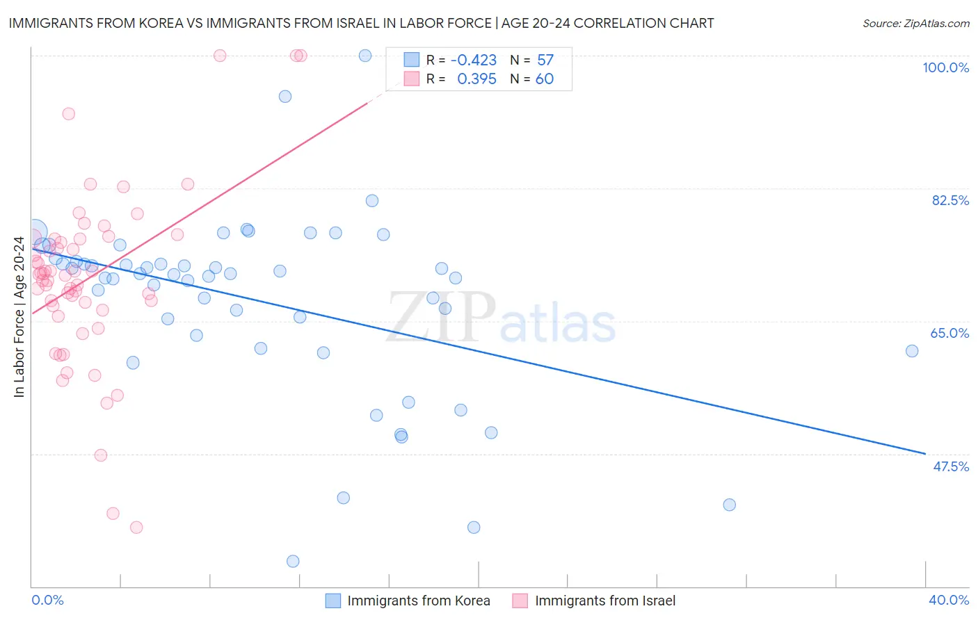 Immigrants from Korea vs Immigrants from Israel In Labor Force | Age 20-24