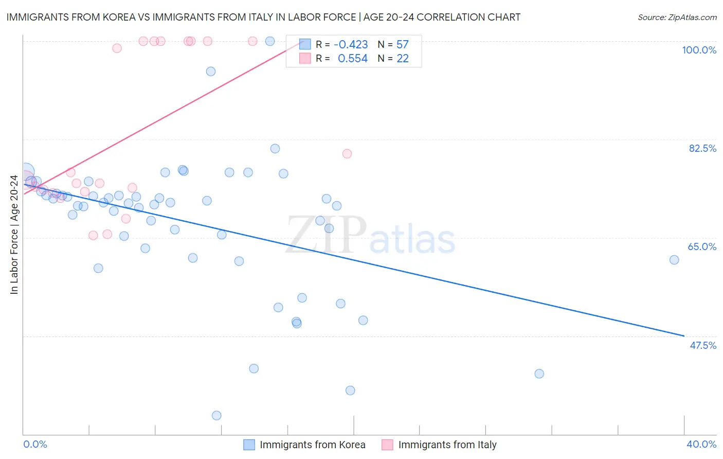 Immigrants from Korea vs Immigrants from Italy In Labor Force | Age 20-24