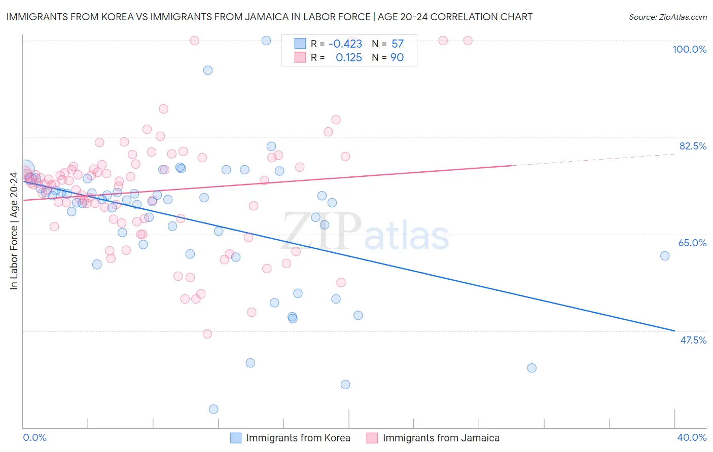 Immigrants from Korea vs Immigrants from Jamaica In Labor Force | Age 20-24