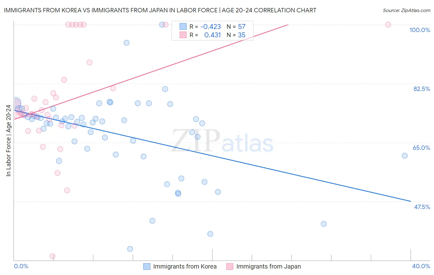 Immigrants from Korea vs Immigrants from Japan In Labor Force | Age 20-24