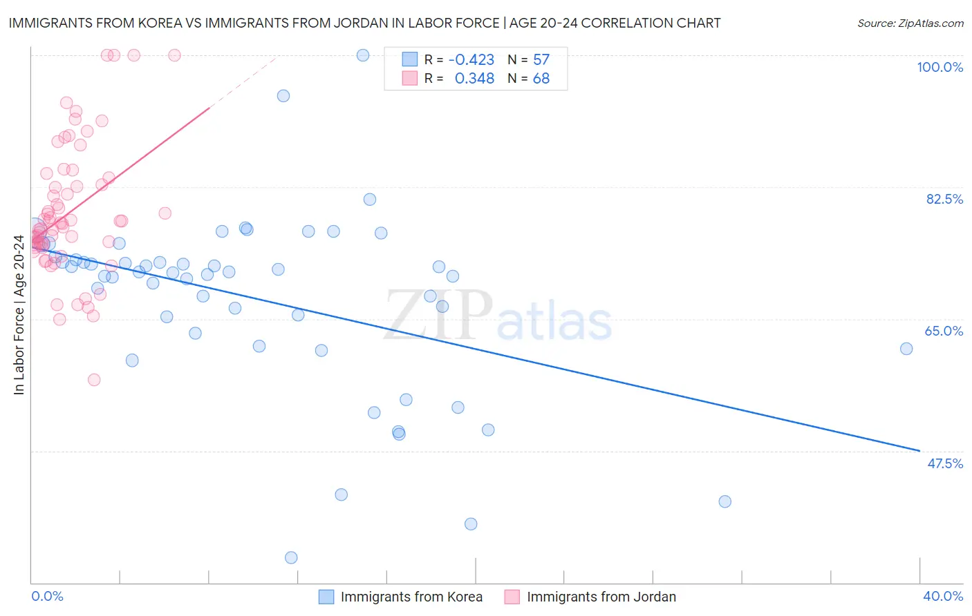 Immigrants from Korea vs Immigrants from Jordan In Labor Force | Age 20-24