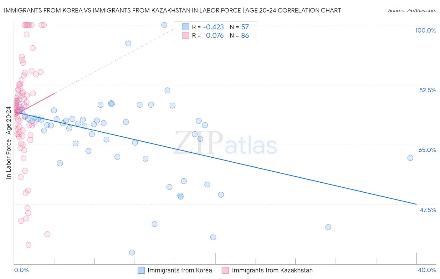 Immigrants from Korea vs Immigrants from Kazakhstan In Labor Force | Age 20-24