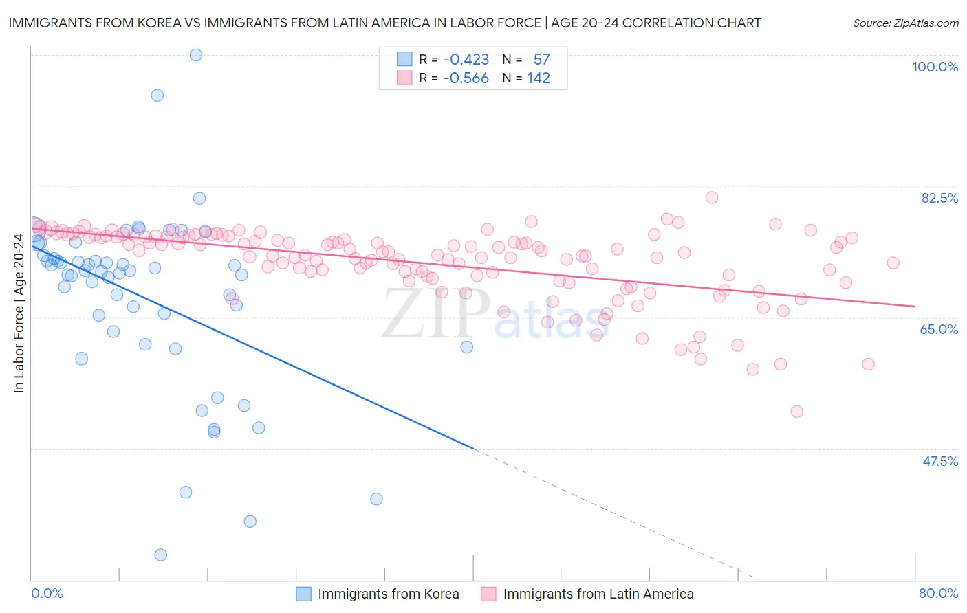 Immigrants from Korea vs Immigrants from Latin America In Labor Force | Age 20-24