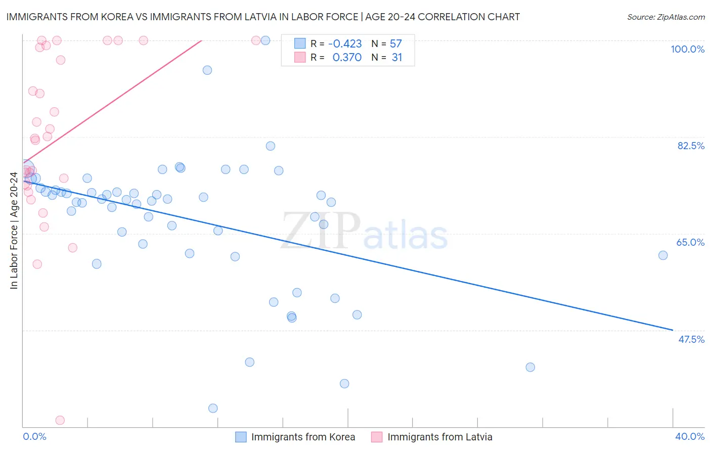Immigrants from Korea vs Immigrants from Latvia In Labor Force | Age 20-24