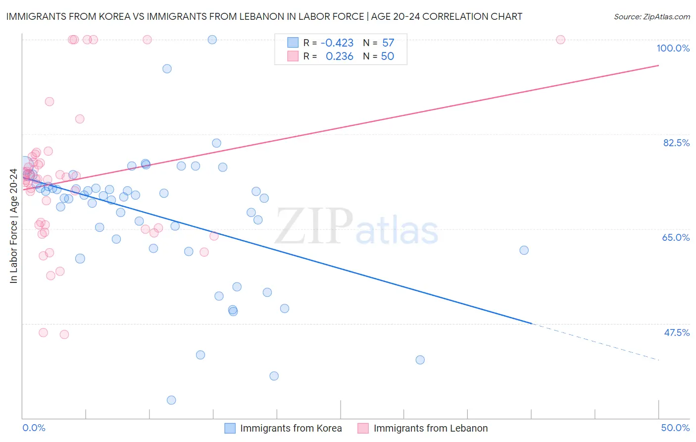 Immigrants from Korea vs Immigrants from Lebanon In Labor Force | Age 20-24