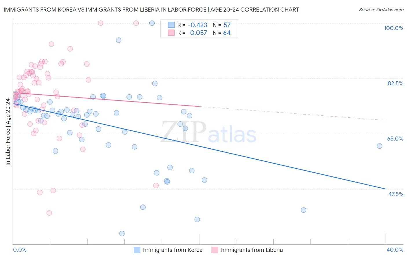Immigrants from Korea vs Immigrants from Liberia In Labor Force | Age 20-24