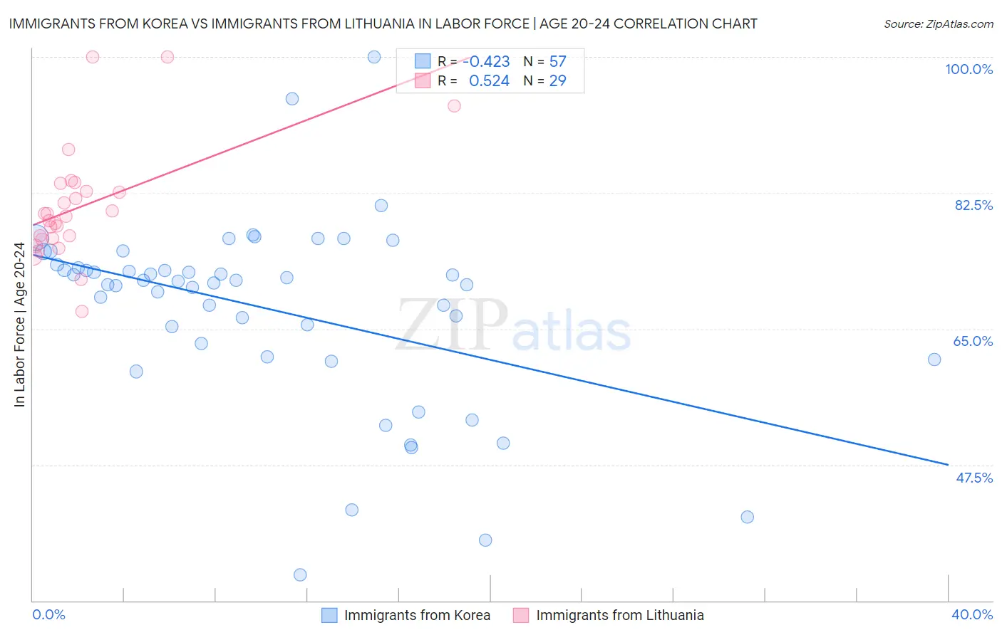 Immigrants from Korea vs Immigrants from Lithuania In Labor Force | Age 20-24